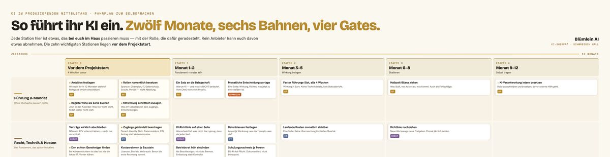 Der Fahrplan: zwölf Monate, sechs Bahnen, vier Gates